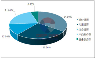 2017年中國肖像攝影行業(yè)發(fā)展現(xiàn)狀分析與未來趨勢展望